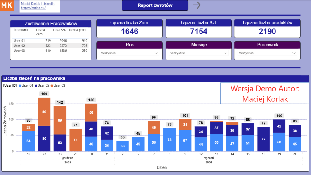 Power Bi - Raport Zwrotów