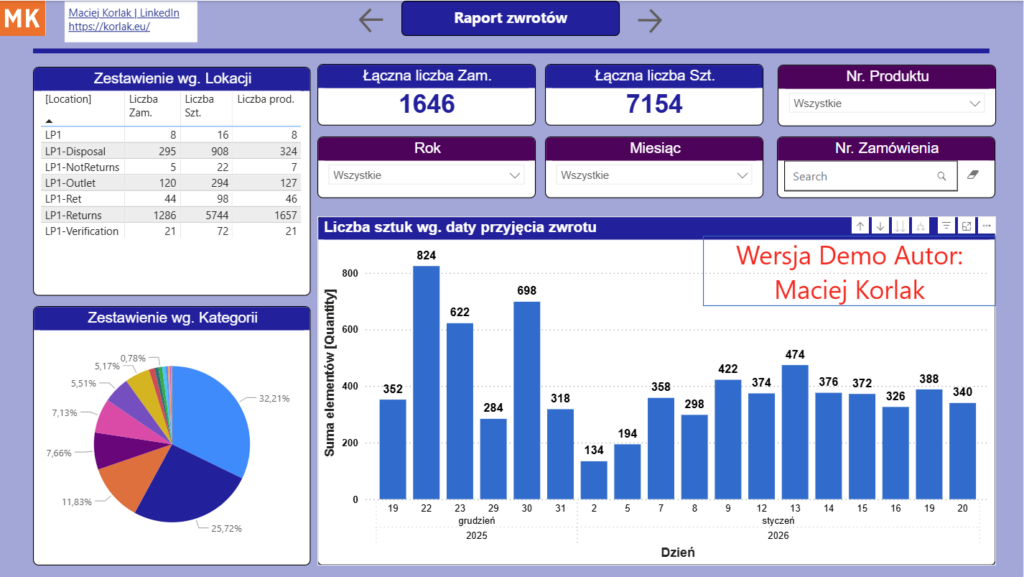 Power Bi - Raport Zwrotów 2