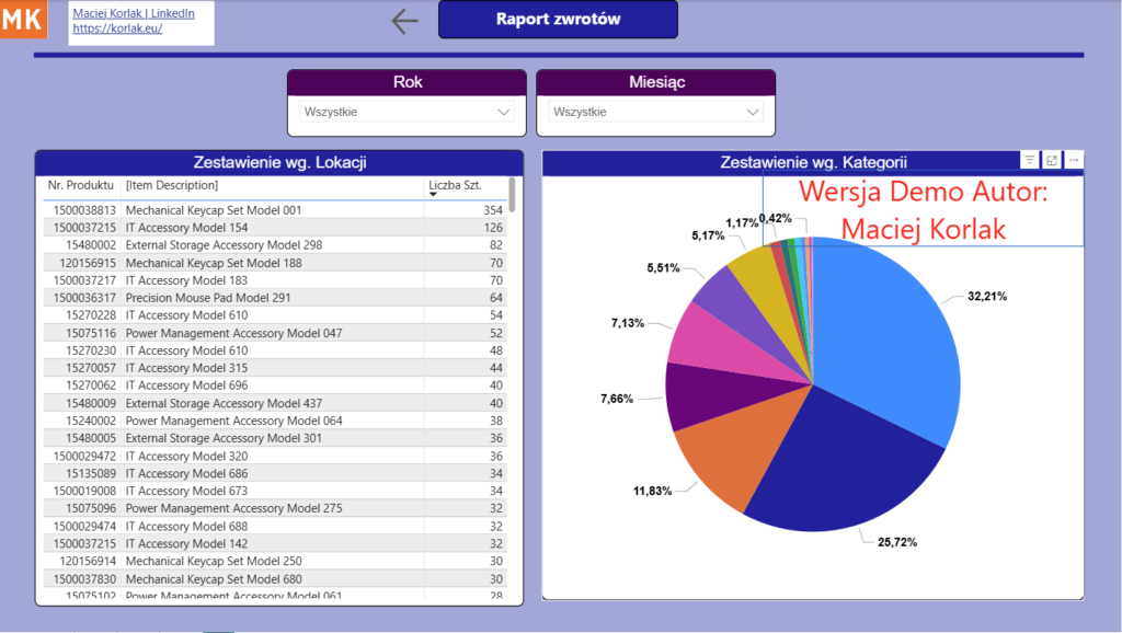 Power Bi - Raport Zwrotów 3